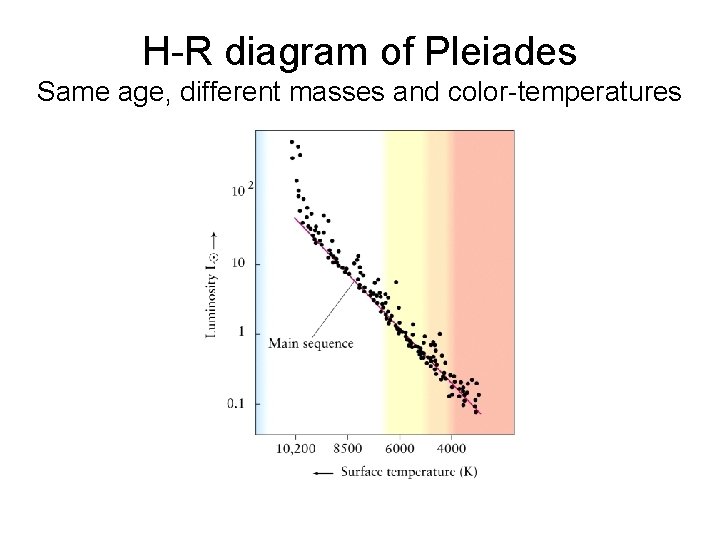 H-R diagram of Pleiades Same age, different masses and color-temperatures 