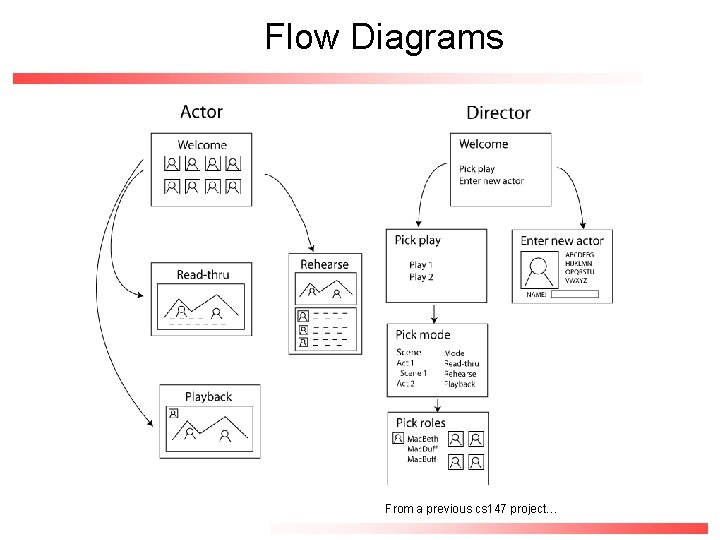 Flow Diagrams From a previous cs 147 project… CS 147 - Terry Winograd -