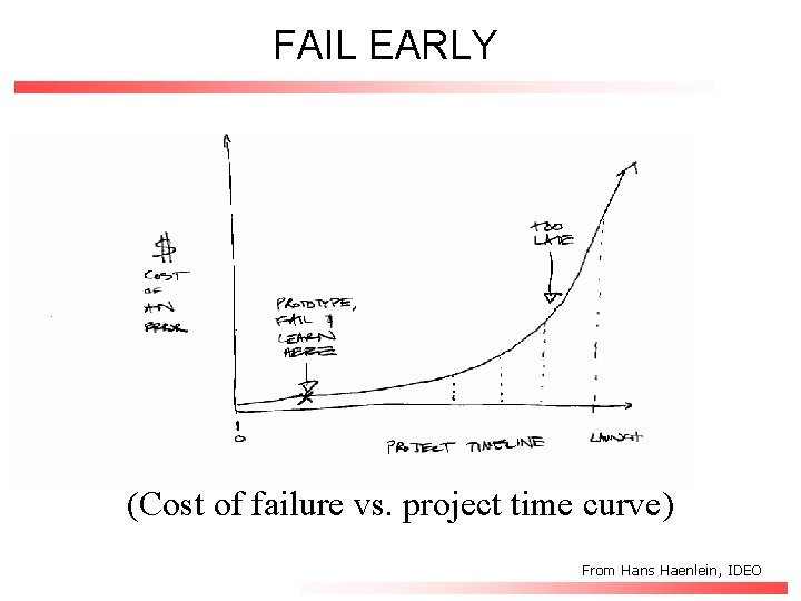 FAIL EARLY (Cost of failure vs. project time curve) From Hans Haenlein, IDEO CS