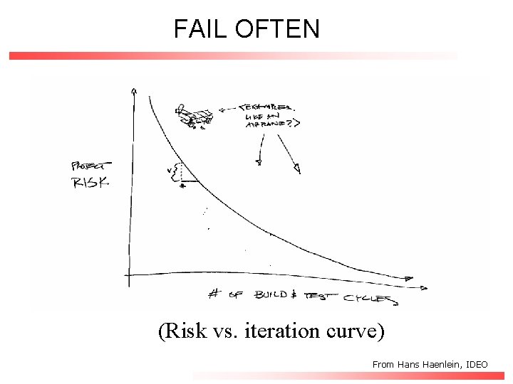 FAIL OFTEN (Risk vs. iteration curve) From Hans Haenlein, IDEO CS 147 - Terry