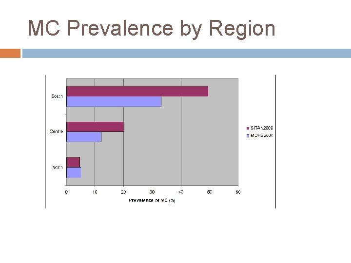 MC Prevalence by Region 