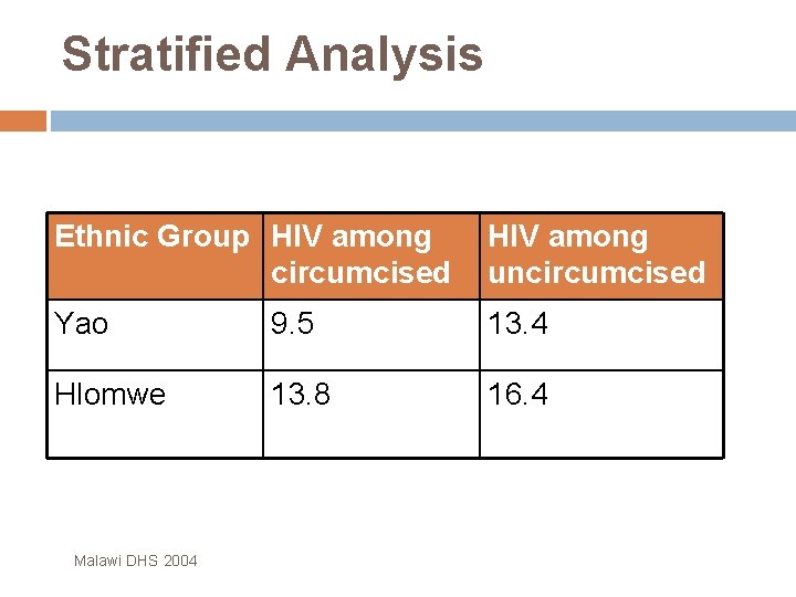 Stratified Analysis Ethnic Group HIV among circumcised HIV among uncircumcised Yao 9. 5 13.