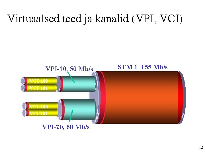 Virtuaalsed teed ja kanalid (VPI, VCI) VPI-10, 50 Mb/s STM 1 155 Mb/s VCI-100