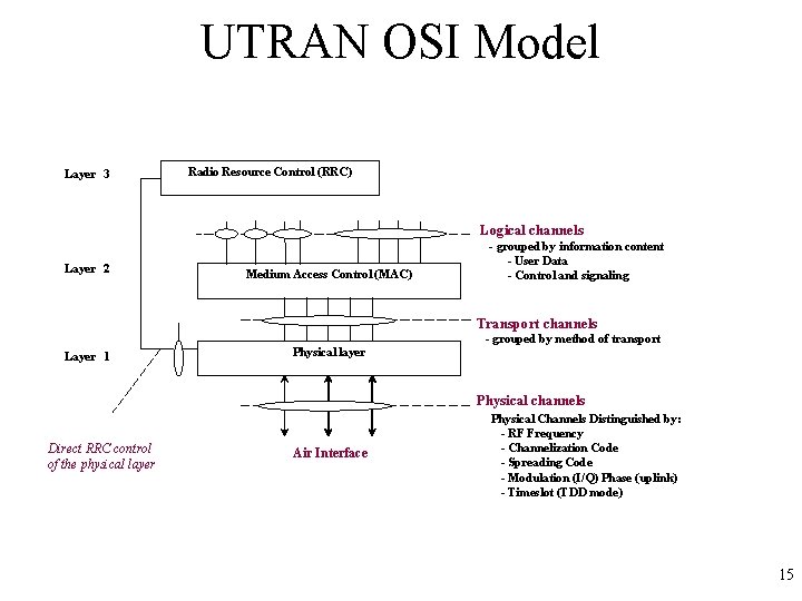 UTRAN OSI Model Layer 3 Radio Resource Control (RRC) Logical channels Layer 2 Medium