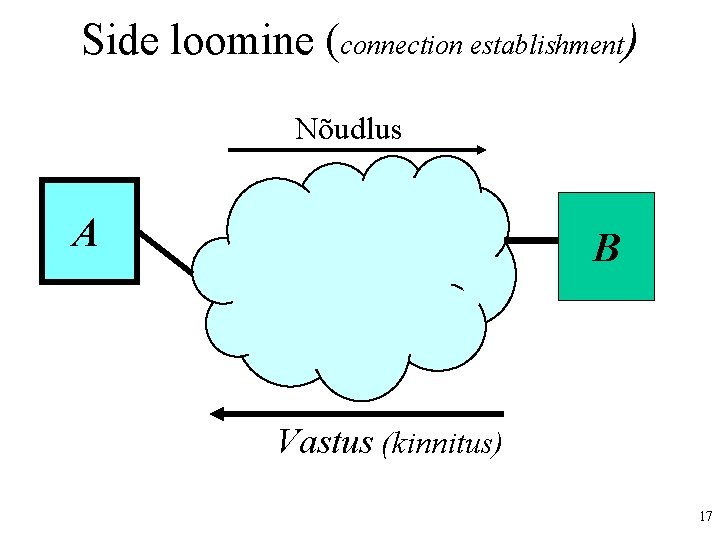 Side loomine (connection establishment) Nõudlus A B Vastus (kinnitus) 17 