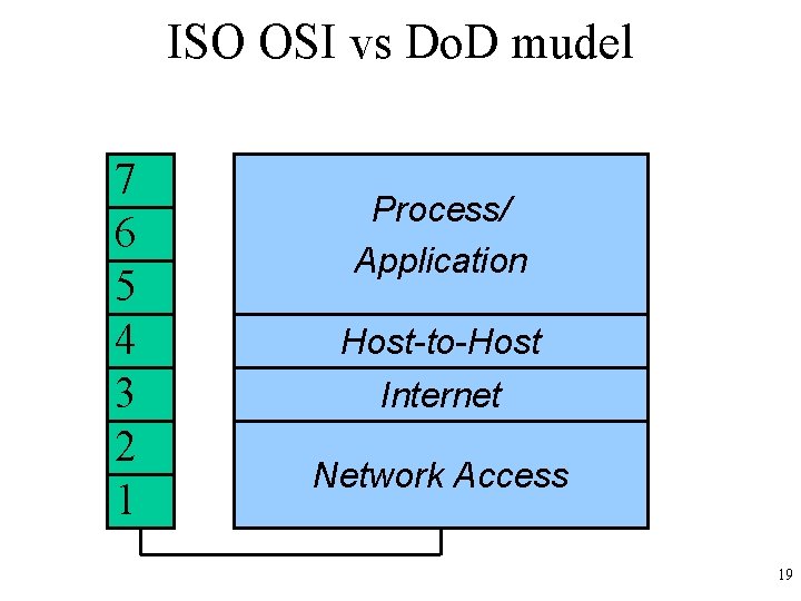 ISO OSI vs Do. D mudel 7 6 5 4 3 2 1 Process/