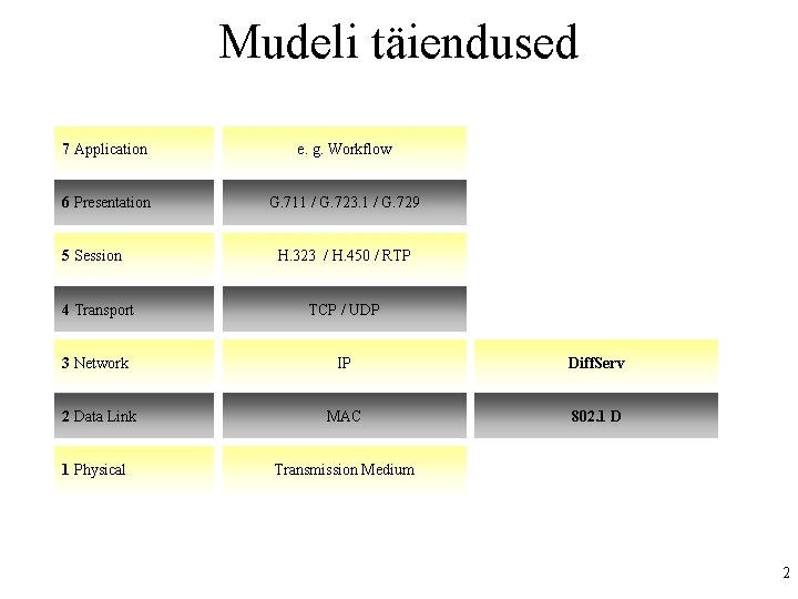 Mudeli täiendused 7 Application e. g. Workflow 6 Presentation G. 711 / G. 723.
