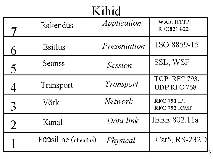 Kihid 7 6 5 4 3 2 1 Rakendus Application Esitlus Presentation WAE, HTTP,