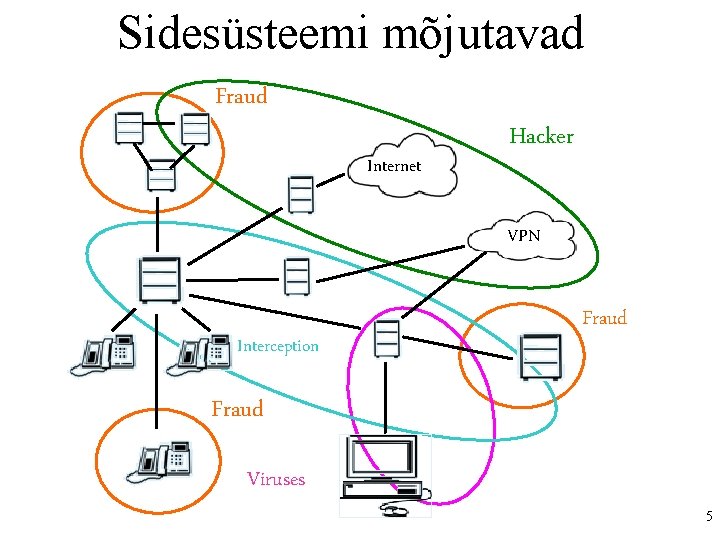 Sidesüsteemi mõjutavad Fraud Internet Hacker VPN Interception Fraud Viruses 5 
