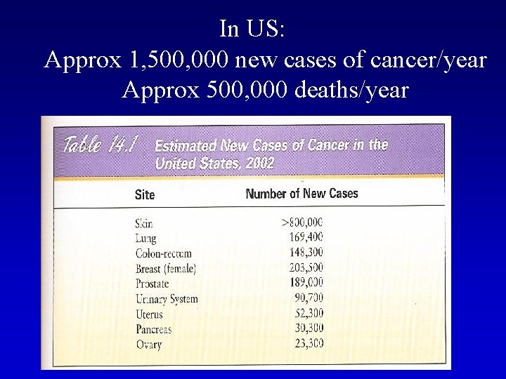 In US: Approx 1, 500, 000 new cases of cancer/year Approx 500, 000 deaths/year In US: Approx 1, 500, 000 new cases of cancer/year Approx 500, 000 deaths/year