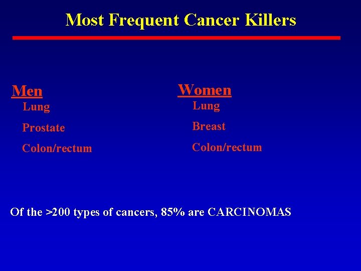Most Frequent Cancer Killers Men Women Lung Prostate Breast Colon/rectum Of the >200 types Most Frequent Cancer Killers Men Women Lung Prostate Breast Colon/rectum Of the >200 types