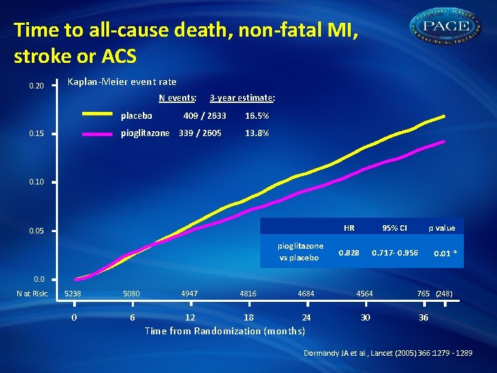 Time to all-cause death, non-fatal MI, stroke or ACS 0. 20 Kaplan-Meier event rate
