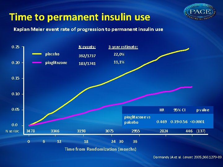 Time to permanent insulin use Kaplan Meier event rate of progression to permanent insulin