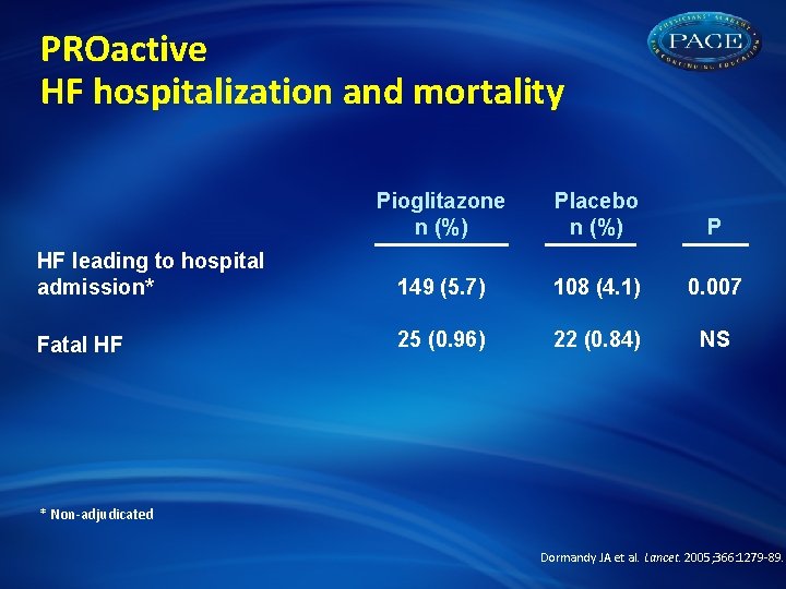 PROactive HF hospitalization and mortality Pioglitazone n (%) Placebo n (%) P HF leading