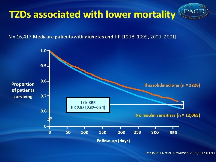 TZDs associated with lower mortality N = 16, 417 Medicare patients with diabetes and