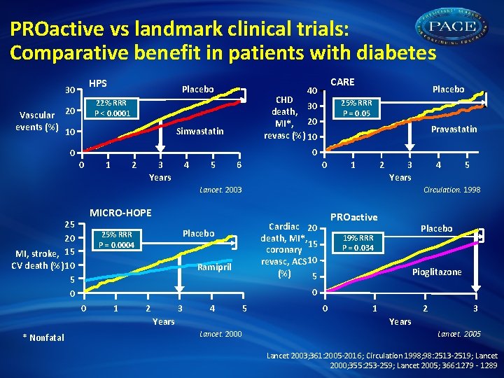 PROactive vs landmark clinical trials: Comparative benefit in patients with diabetes HPS 30 Vascular