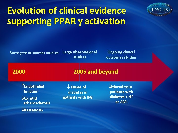 Evolution of clinical evidence supporting PPAR activation Surrogate outcomes studies Large observational studies 2000