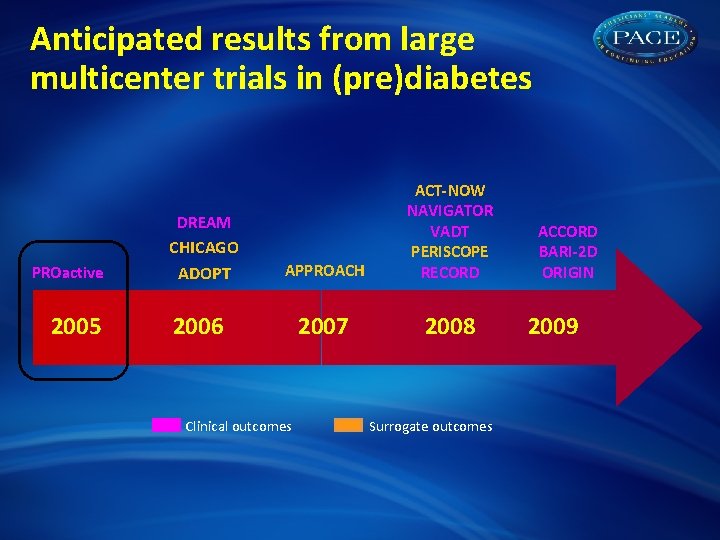 Anticipated results from large multicenter trials in (pre)diabetes APPROACH ACT-NOW NAVIGATOR VADT PERISCOPE RECORD