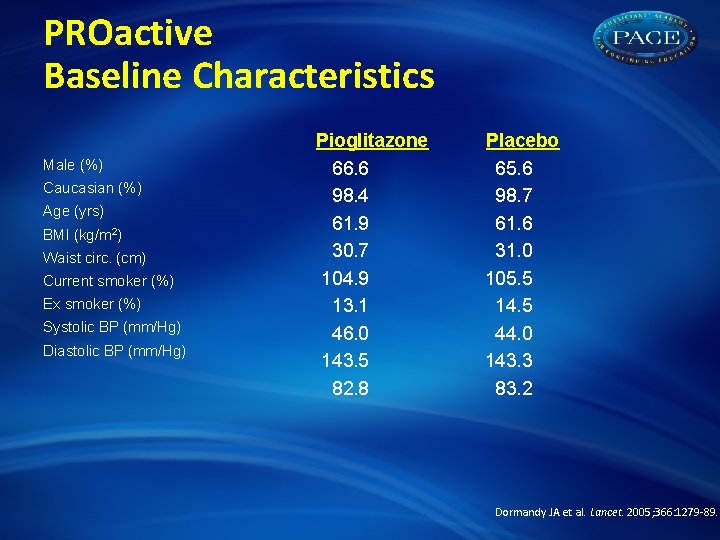 PROactive Baseline Characteristics Male (%) Caucasian (%) Age (yrs) BMI (kg/m 2) Waist circ.