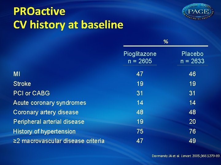 PROactive CV history at baseline % Pioglitazone n = 2605 Placebo n = 2633