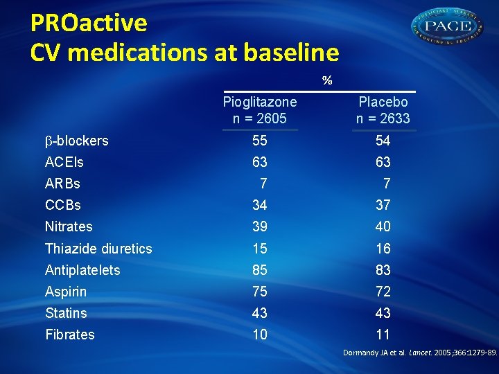 PROactive CV medications at baseline % Pioglitazone n = 2605 Placebo n = 2633