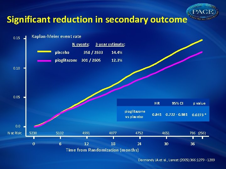Significant reduction in secondary outcome 0. 15 Kaplan-Meier event rate N events: placebo 3