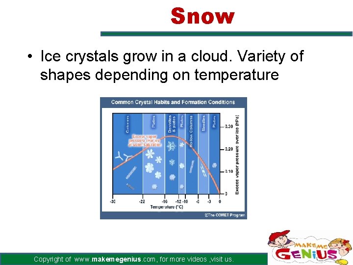 Snow • Ice crystals grow in a cloud. Variety of shapes depending on temperature