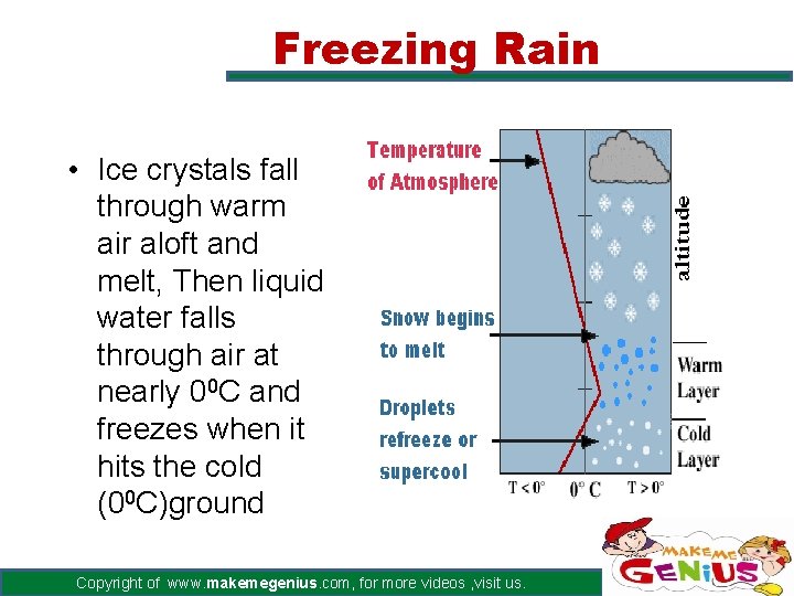 Freezing Rain • Ice crystals fall through warm air aloft and melt, Then liquid