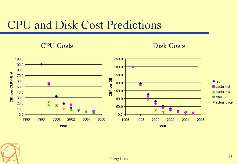 CPU and Disk Cost Predictions CPU Costs Disk Costs 350. 0 100. 0 300.