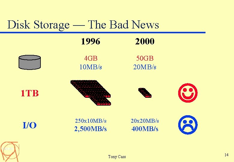 Disk Storage — The Bad News 1996 2000 4 GB 10 MB/s 50 GB