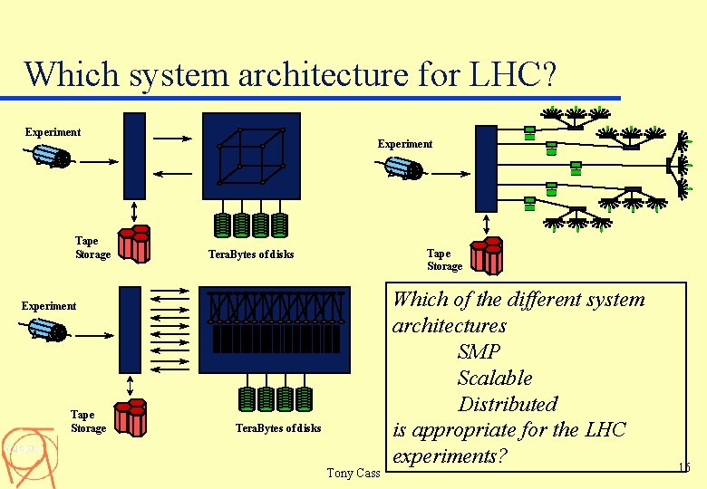 Which system architecture for LHC? Experiment Tape Storage Tera. Bytes of disks Tony Cass