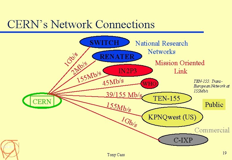CERN’s Network Connections 1 G b/s SWITCH RENATER National Research Networks Mission Oriented s