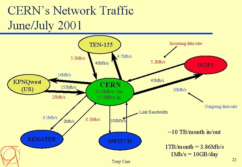 CERN’s Network Traffic June/July 2001 Incoming data rate TEN-155 4. 7 Mb/s 5. 5