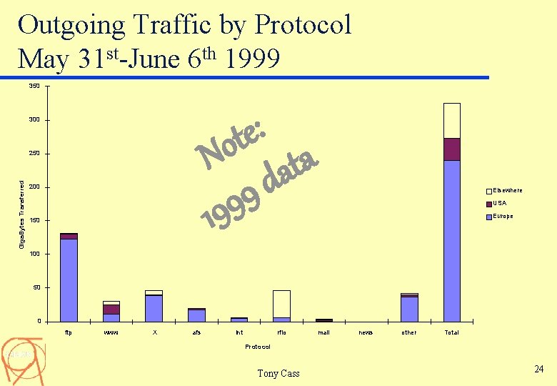 Outgoing Traffic by Protocol May 31 st-June 6 th 1999 350 : e t