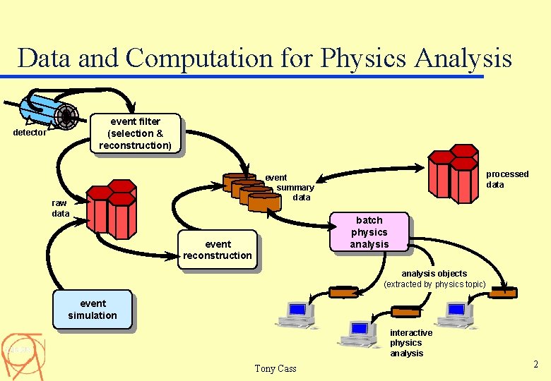 Data and Computation for Physics Analysis event filter (selection & reconstruction) detector processed data