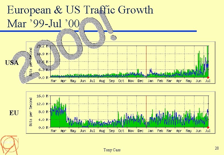 European & US Traffic Growth Mar ’ 99 -Jul ’ 00 USA EU Tony
