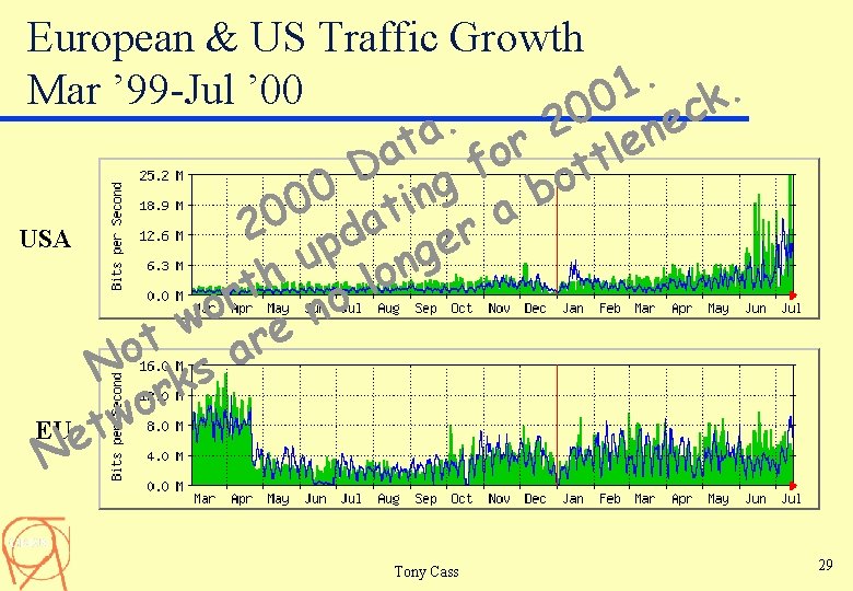 European & US Traffic Growth. 1. Mar ’ 99 -Jul ’ 00 k 0