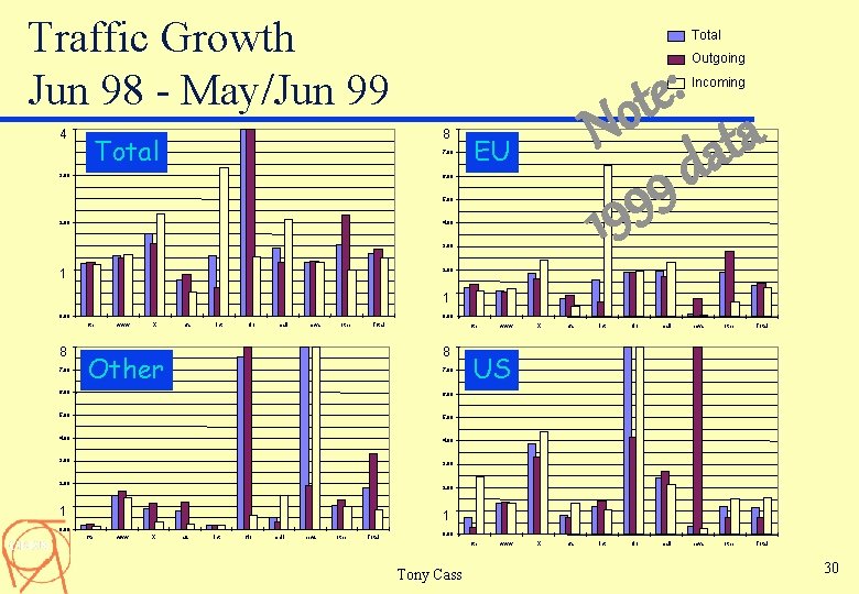 Traffic Growth Jun 98 - May/Jun 99 4 Total 8 Total 7. 00 3.