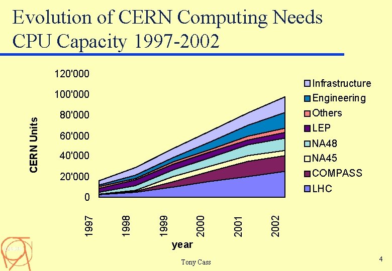 Evolution of CERN Computing Needs CPU Capacity 1997 -2002 120'000 Infrastructure Engineering Others 80'000