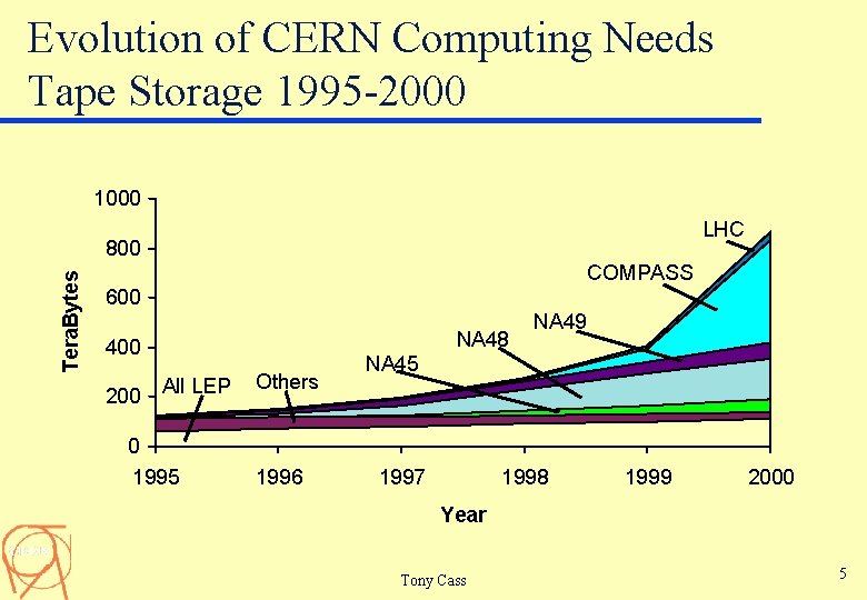 Evolution of CERN Computing Needs Tape Storage 1995 -2000 1000 LHC Tera. Bytes 800