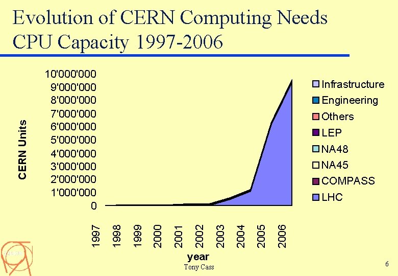 10'000 9'000 8'000 7'000 6'000 5'000 4'000 3'000 2'000 1'000 0 Infrastructure Engineering Others