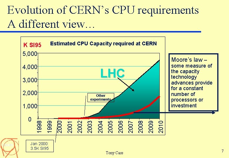 Evolution of CERN’s CPU requirements A different view… Estimated CPU Capacity required at CERN