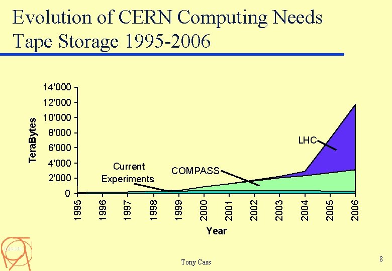 Evolution of CERN Computing Needs Tape Storage 1995 -2006 14'000 10'000 8'000 LHC 6'000