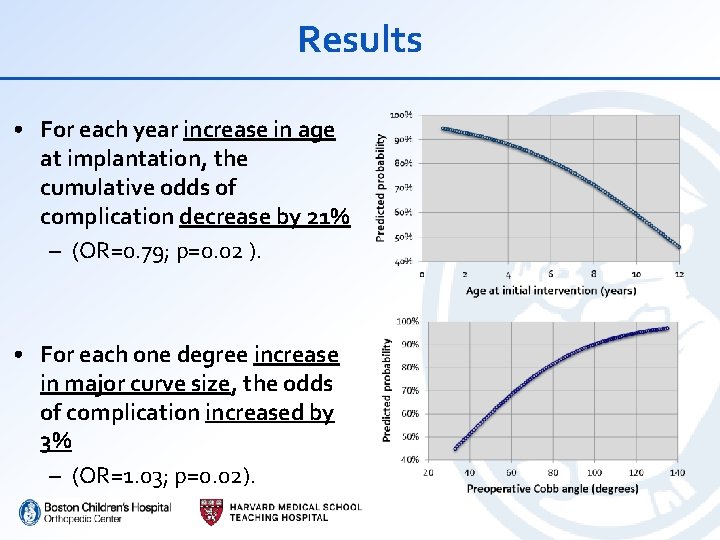 Results • For each year increase in age at implantation, the cumulative odds of