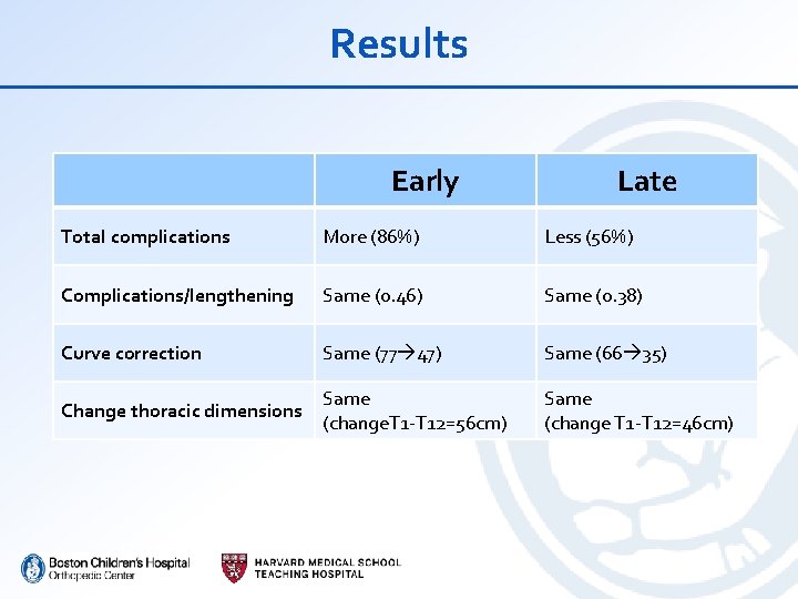 Results Early Late Total complications More (86%) Less (56%) Complications/lengthening Same (0. 46) Same