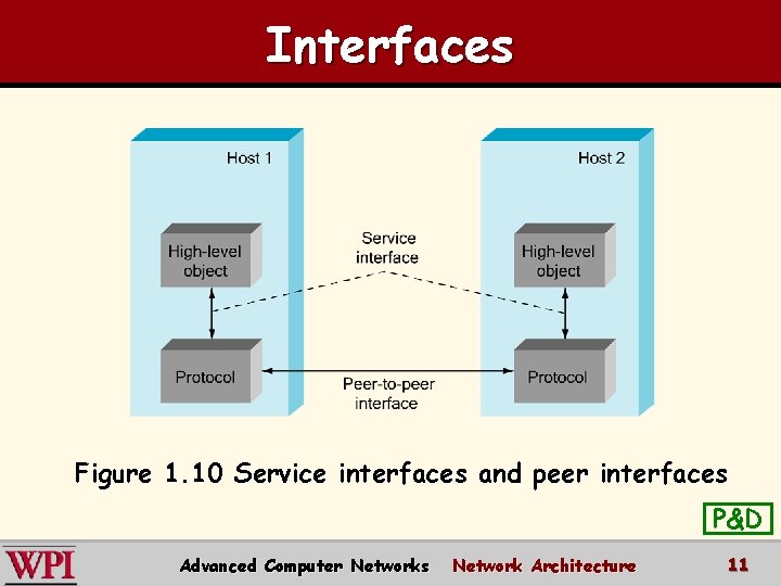 Interfaces Figure 1. 10 Service interfaces and peer interfaces P&D Advanced Computer Networks Network