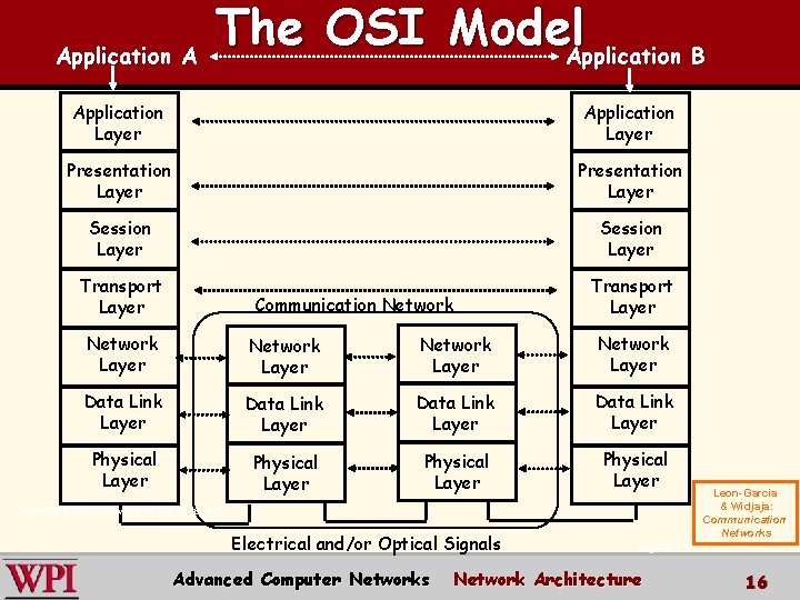 Application A The OSI Model. Application B Application Layer Presentation Layer Session Layer Transport