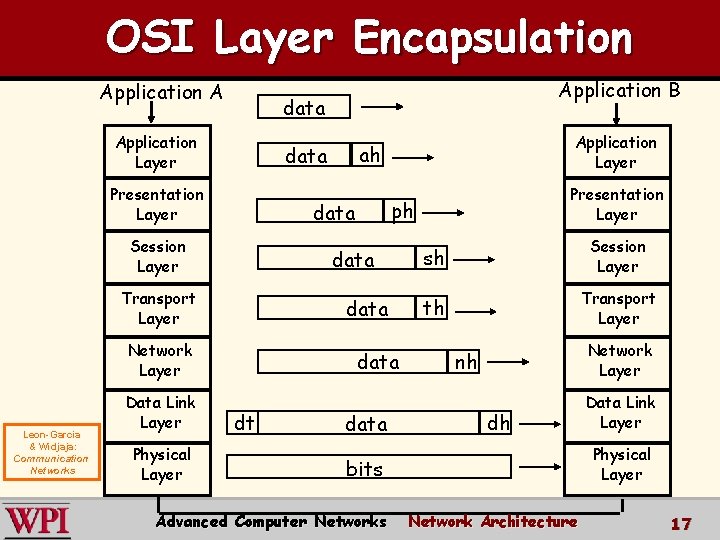 OSI Layer Encapsulation Application A data Application Layer data Transport Layer data Network Layer