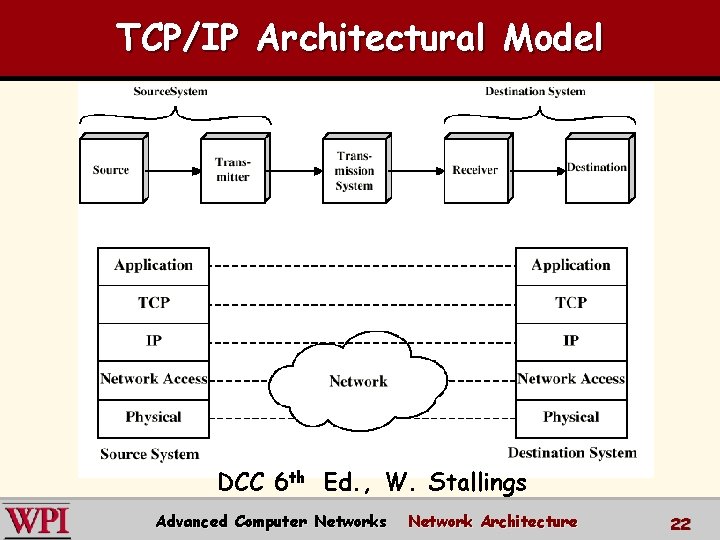 TCP/IP Architectural Model DCC 6 th Ed. , W. Stallings Advanced Computer Networks Network