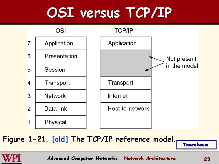 OSI versus TCP/IP Figure 1 -21. [old] The TCP/IP reference model. Advanced Computer Networks